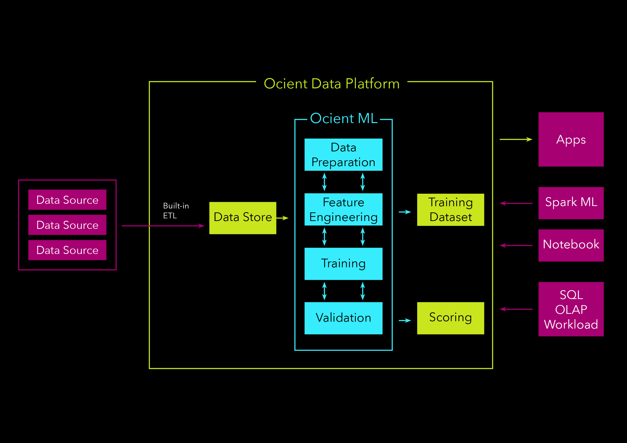Ocient Scales Hyperscale Data Warehouse for Machine Learning